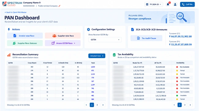 KDK Spectrum Cloud Enterprise PAN Dashboard Summary View showing consolidated GST reconciliation across multiple GSTINs under one PAN